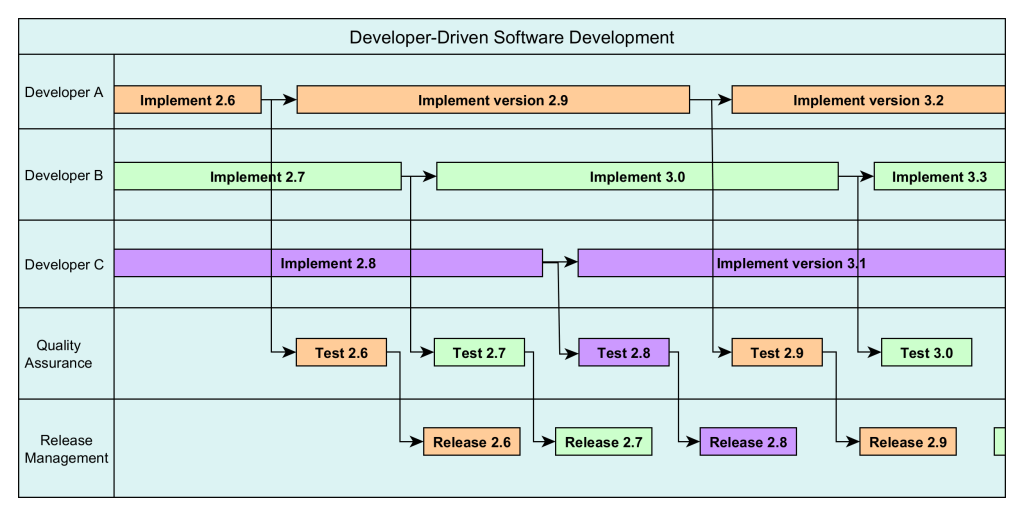 Developer-Driven Software Development